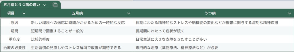 五月病とうつ病の違いについての表